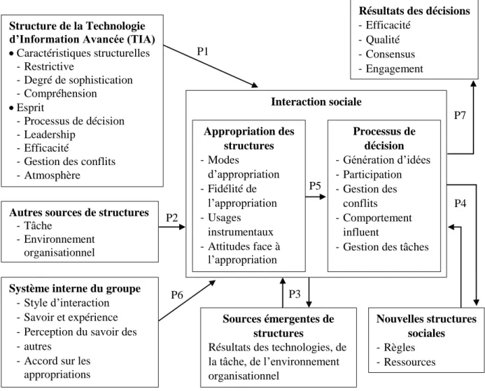 Fig. 07. Modélisation des propositions de la théorie de la structuration adaptative 1