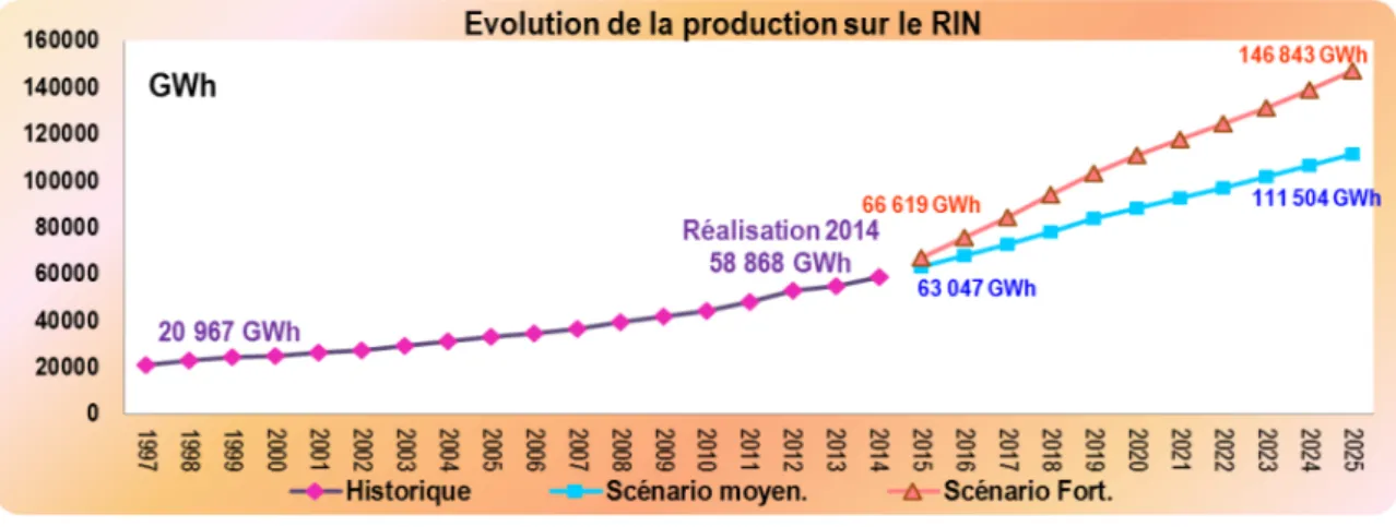 Graphique 1. Evolution de la production d’électricité sur le Réseau interconnecté National RIN