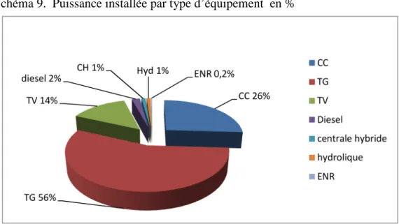 Tableau 2. Evolution de l’énergie électrique produite 1980-2015 en MW