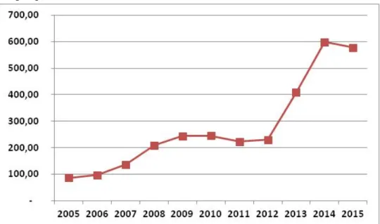 Graphique 2. Evolution du volume annuel des investissements réalisés en milliards de DA