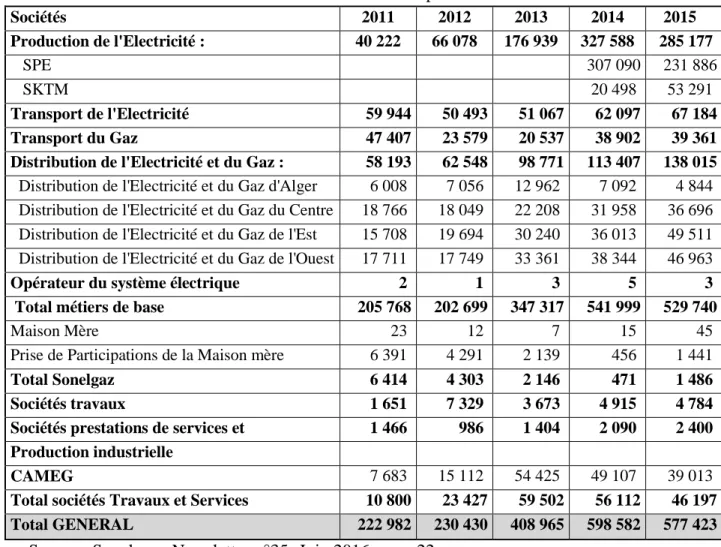 Tableau 9. Réalisations financières des investissements par métiers en millions de dinars