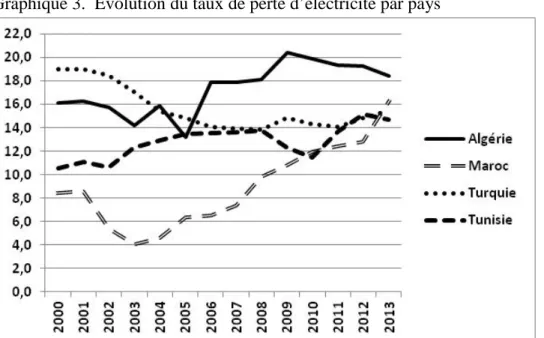 Graphique 3. Evolution du taux de perte d’électricité par pays