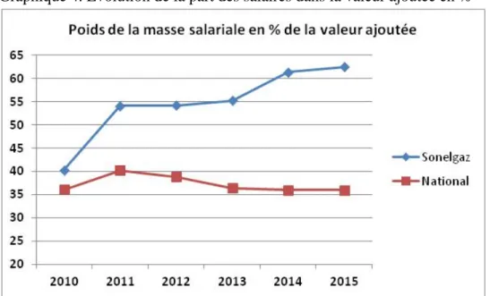 Graphique 4. Evolution de la part des salaires dans la valeur ajoutée en %