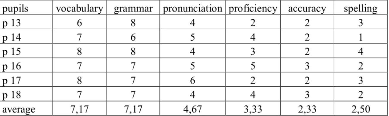 Table 3.3: Total Physical Response (TPR) 