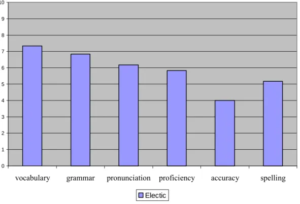 Figure 3.4: The Eclectic Method  3.9.5 Comparison 