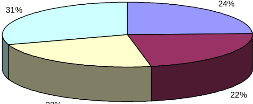 Figure 3.6: Method’s Comparison in Percentage (%)  3.10 Conclusion 