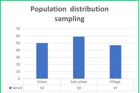 Figure 2.  Population Distribution Sampling 