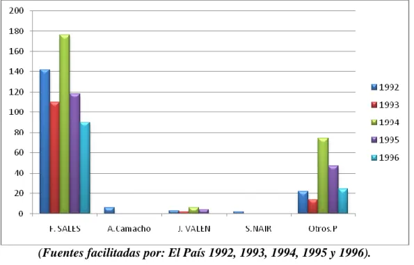 Gráfico 4: Los principales redactores de artículos durante los años 1992, 1993, 1994, 1995  y1996 92