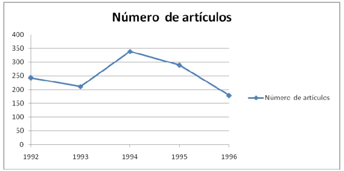 Gráfico 6: Volumen de los artículos durante los años 1992, 1993, 1994, 1995 y 1996 al modo de  curva  102