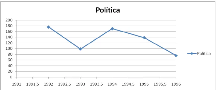 Gráfico 7: División de artículos durante los años 1992, 1993, 1994, 1995 y 1996 según el  enfoque “Política&#34; al modo de curva 2 105