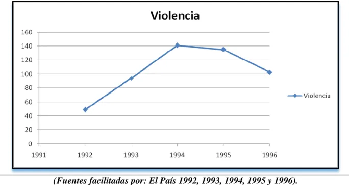 Gráfico 8: División de artículos durante los años 1992, 1993, 1994, 1995 y 1996 según el  enfoque “Violencia&#34; al modo de curva 3 106
