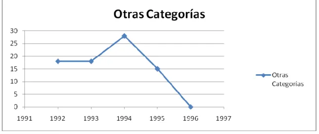 Gráfico 9: División de artículos durante los años 1992, 1993, 1994, 1995 y 1996 según el  enfoque “Otras Categorías&#34; 108  al modo de curva 