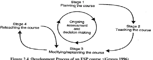 Figure 2.4 :Development Process of an ESP course :(Graves,1996) 