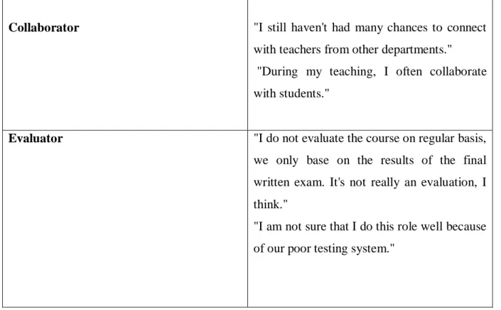 Table 4.1 : Teachers' Self-Evaluation of ESP Teachers' Roles  Theme 3: Ways of Learning to Teach ESP  