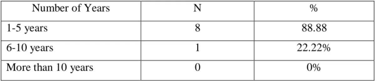 Table 4.4:Teachers’ Experience 