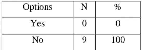 Table 4.6 : Training in Teaching ESP 