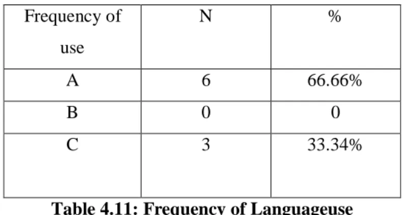 Table 4.11: Frequency of Languageuse 