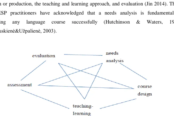 Figure 2.1 : Stages in the ESP process (Dudley-Evans &amp; St. John, 1998, p. 121) 