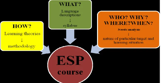 Figure 2.2: Factors affecting ESP course design. 