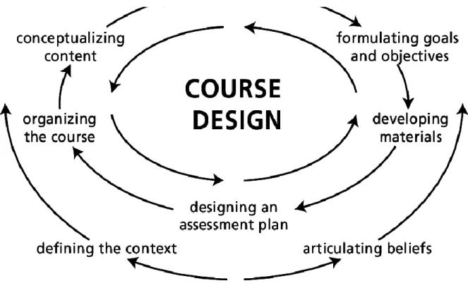 Figure 2.3: Graves’ (2000) model of curriculum design. 