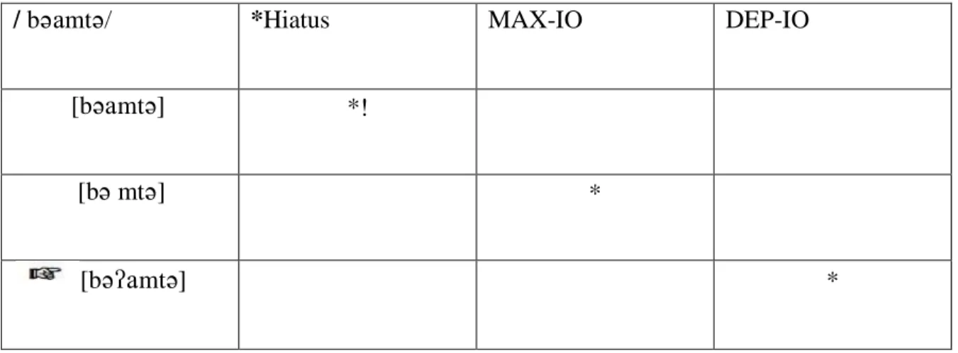Tableau 2.1 above includes the input in the first column on the left which is followed by columns  on the horizontal axe that represent the constraints and their hierarchy