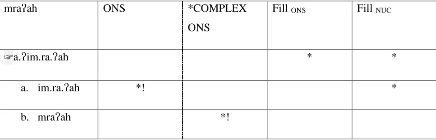 Tableau 2.5 demonstrates that candidate (a) is the optimal candidate. (a) is favoured upon  candidate (b) as it satisfies ONS by including the epenthetic /  / as onset to the onsetless syllable  /im/, unlike (b) which leaves such syllable onsetless