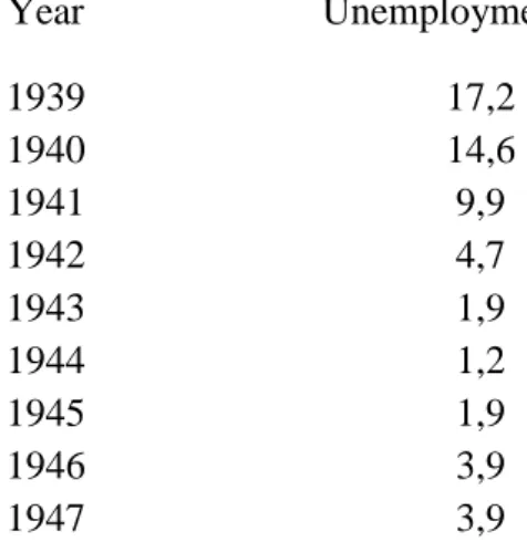 Table 2.5: Labor force status of the non-institutional population 14 years and over,  annual averages 1929-1947, US Bureau of Labor Statistics, 