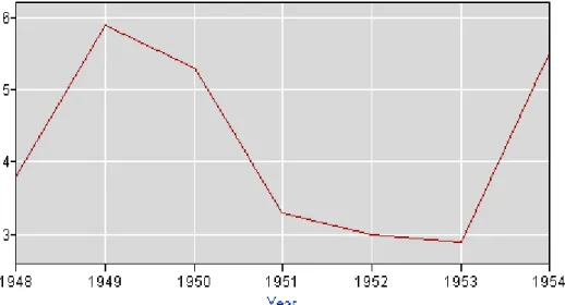 Figure 3.1: Unemployment Behavior from 1948 to 1954 (U S Department of Labor,  Bureau of Labor Statistics) 
