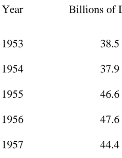 Table 3.4: Domestic Investments (in billions of 1947 dollars),  