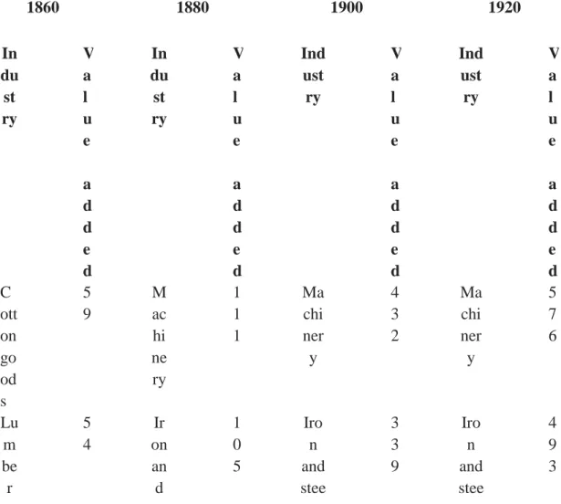Table 1.3 illustrates how many American industries increased from 1860 to 1920 
