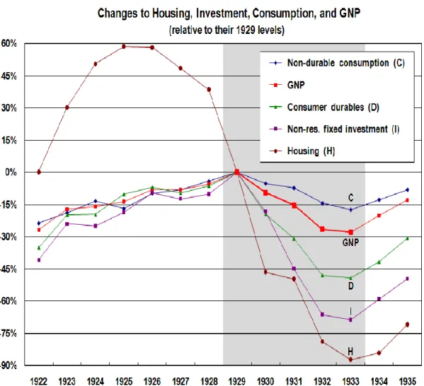 Figure 2.1: Changes in GNP and its Components before, during, an after the Great  Depression (Gjerstad &amp; Smith 2010 p 9) 