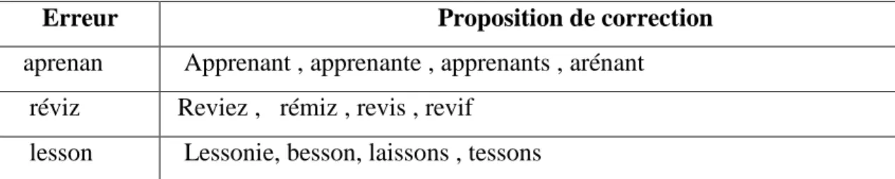 Tableau   1 : Exemple  de  correction  automatique 