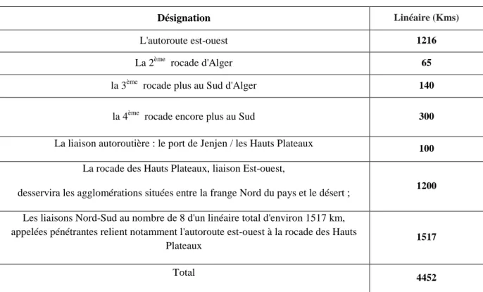 Tableau 2-2-5 : programme autoroutier de l’Algérie 