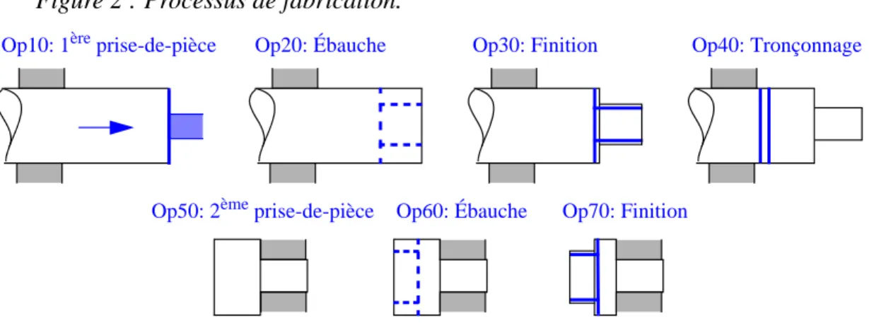 Figure 2 : Processus de fabrication.