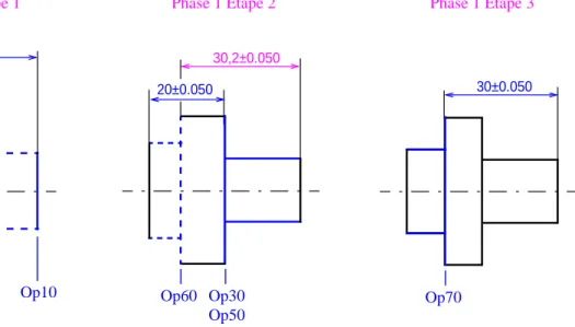 Figure 6 : Phase, étapes et cotes de fabrication à mesurer de la gamme de réglage (non conforme aux normes de spécification géométrique ISO).