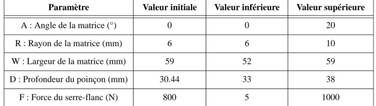 Tableau 1 : Valeurs initiale, inférieure et supérieure de paramètres du procédé.
