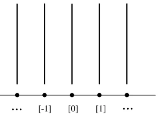 Figure 1. Presentation of the Deligne–Beilinson affine bundle H D 1 S 1 × S 2 , Z  .
