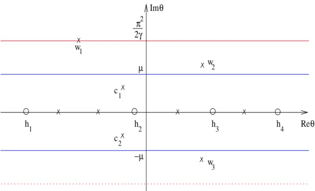 Figure 2.3. The different types of roots and holes and their position in the complex plane.