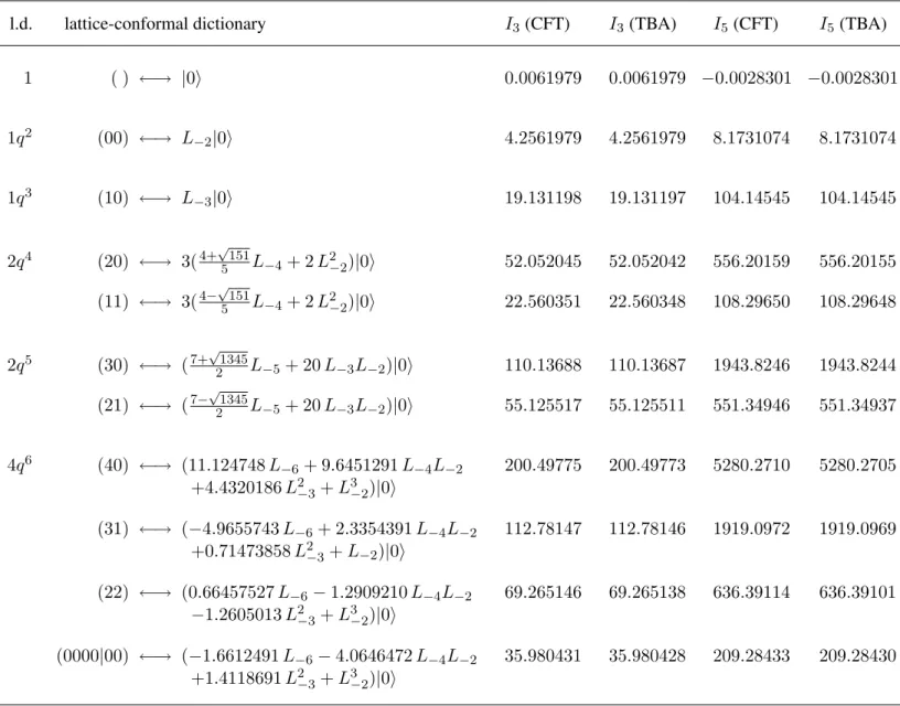Table 3.1. Comparison of the eigenvalues of I 3 and I 5 from conformal field theory and from TBA in the vacuum sector of the tricritical Ising model