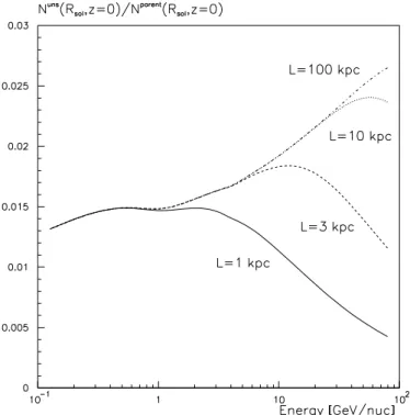 Fig. 1. Unstable/parent ratio ( 26 Al/ 28 Si) for diﬀerent values of L in kpc, all other parameters being ﬁxed.