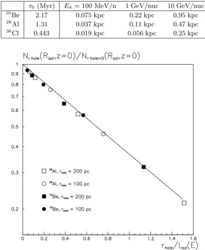 Fig. 4. The radioactive ﬂux is computed for 26 Al and 10 Be, for several energies (corresponding to several values of l rad (E)) and for several hole radii r hole 