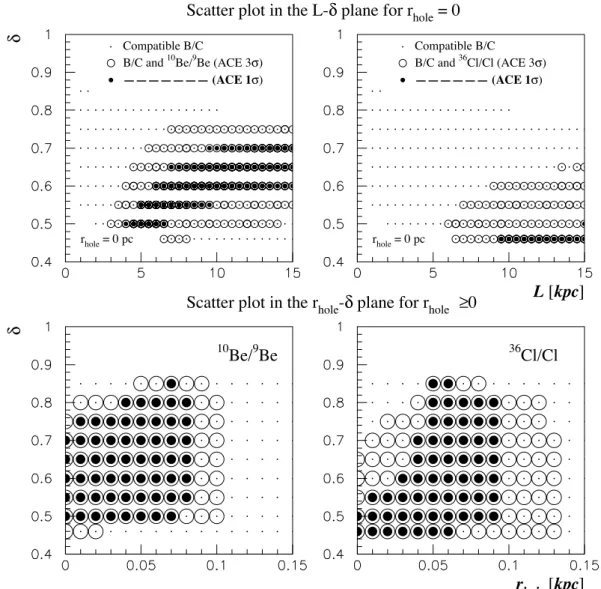 Fig. 6. Representation of the models compatible with combination of B/C (see Paper I) and various radioactive ace data