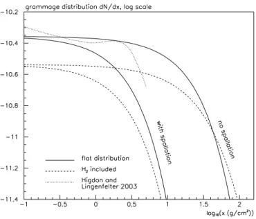 Fig. 2.—Secondary-to-primary ratio B/C, as a function of the diffusion coefficient normalization K 0 in kpc 2 Myr � 1 , for a homogeneous matter  dis-tribution (solid line) and for a realistic gas disdis-tribution (dashed line).