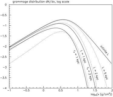 Fig. 5.—Contributions to the PLD (thick line) from continuous sources distributed in several rings (thin lines) displayed for L ¼ 5 kpc