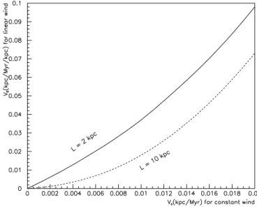 Fig. 7.—Correspondence between the values of V c for a constant wind (x-axis) and V 0 for a linear wind ( y-axis) giving approximately the same PLDs, for two values of L.