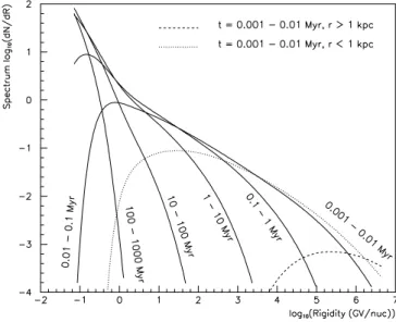 Fig. 8.—Contribution to the spectrum from different age classes for a uni- uni-form source distribution