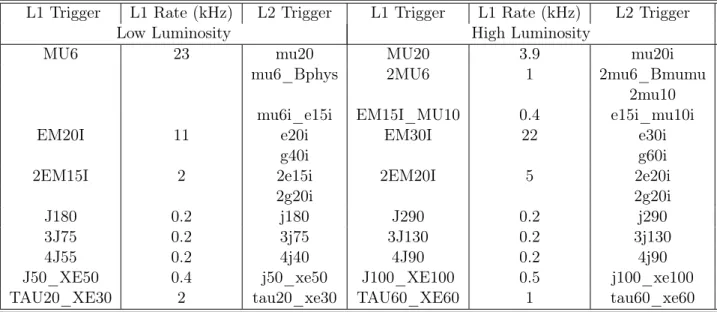 Table 3.4: Original L1 and L2 low and high luminosity menu for center-of-mass energy of 14 TeV.