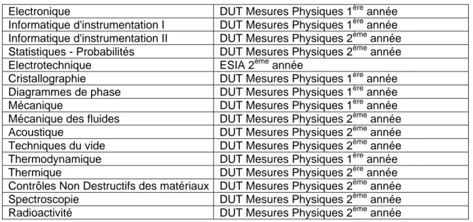 Tableau 1b : Encadrement de TD ou de TP « sans » responsabilité pédagogique  Electronique   DUT Mesures Physiques 1 ère  année 