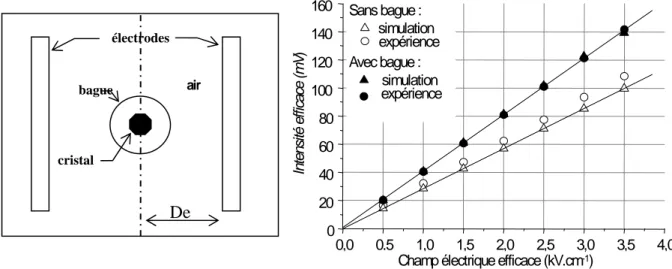 Figure 8.    Modèle de simulation de l'expérience avec le cristal inséré dans une bague ;   courbe de calibration du capteur sur le banc de test  
