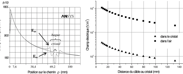 Figure 10.    Champ électrique simulé le long du chemin défini sur la figure 8, lorsque le câble est soumis à une  tension de 1 kV ( Ess et Eas sans et avec sonde) ; étude en fonction de la distance 